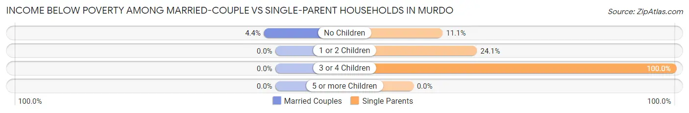 Income Below Poverty Among Married-Couple vs Single-Parent Households in Murdo
