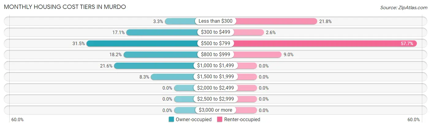 Monthly Housing Cost Tiers in Murdo