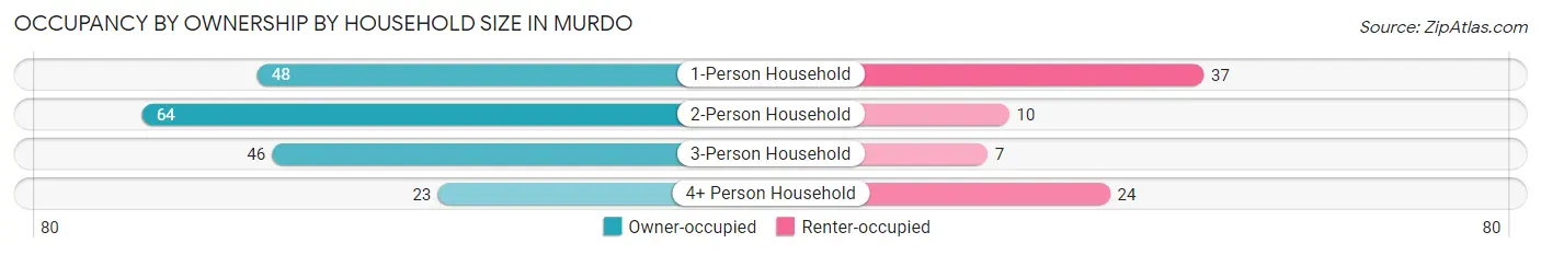 Occupancy by Ownership by Household Size in Murdo