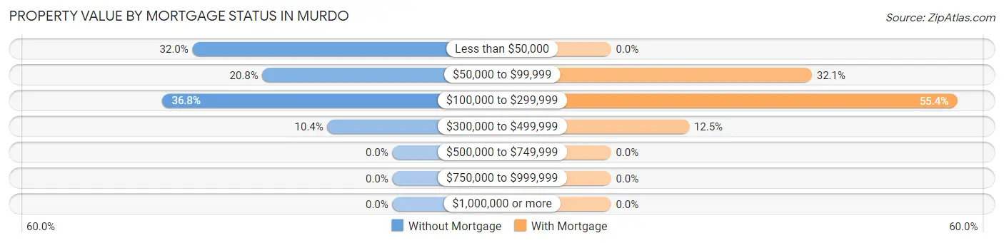 Property Value by Mortgage Status in Murdo
