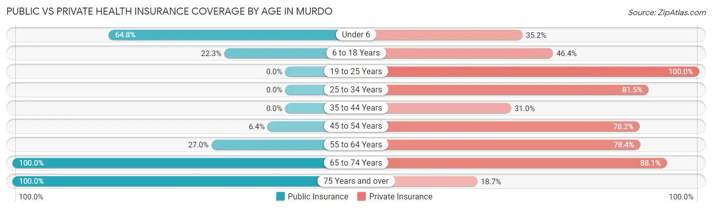 Public vs Private Health Insurance Coverage by Age in Murdo