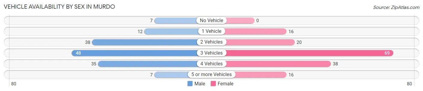 Vehicle Availability by Sex in Murdo