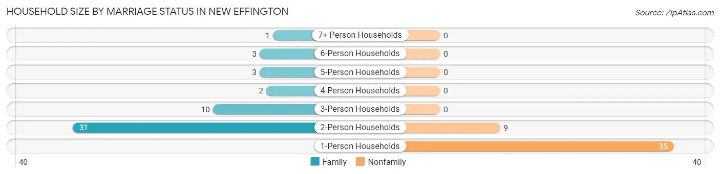 Household Size by Marriage Status in New Effington
