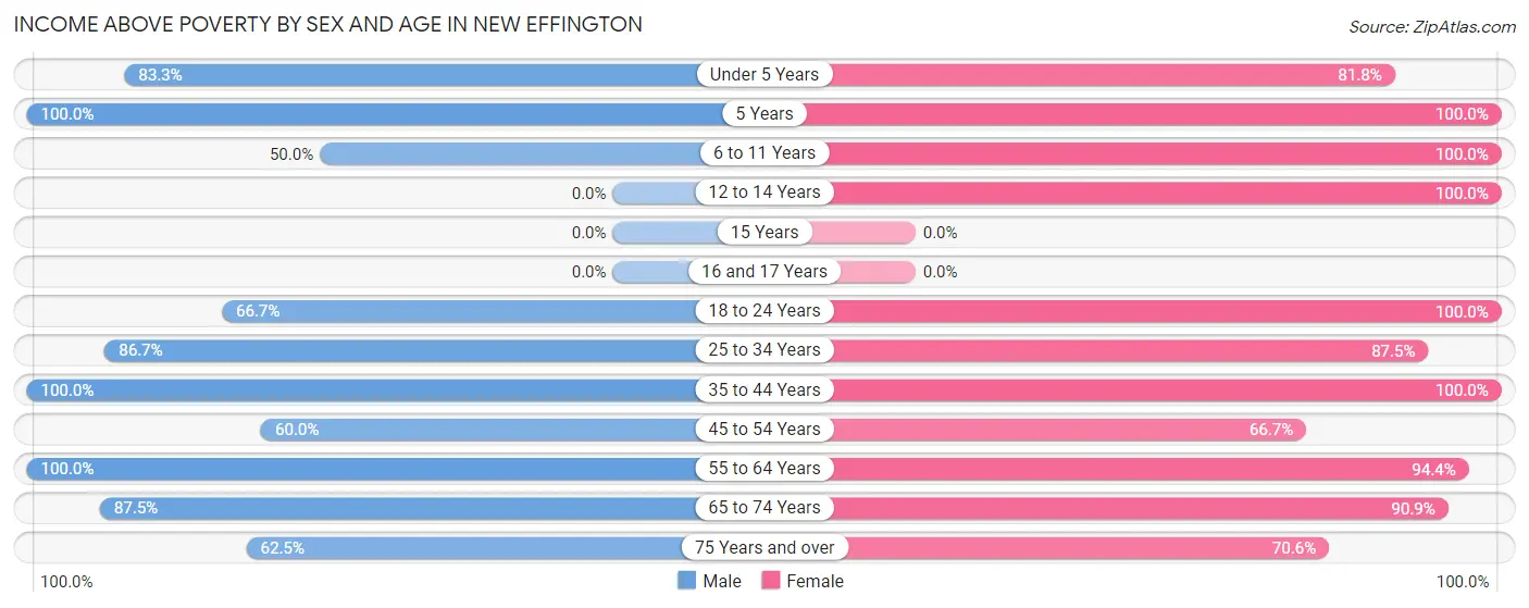 Income Above Poverty by Sex and Age in New Effington