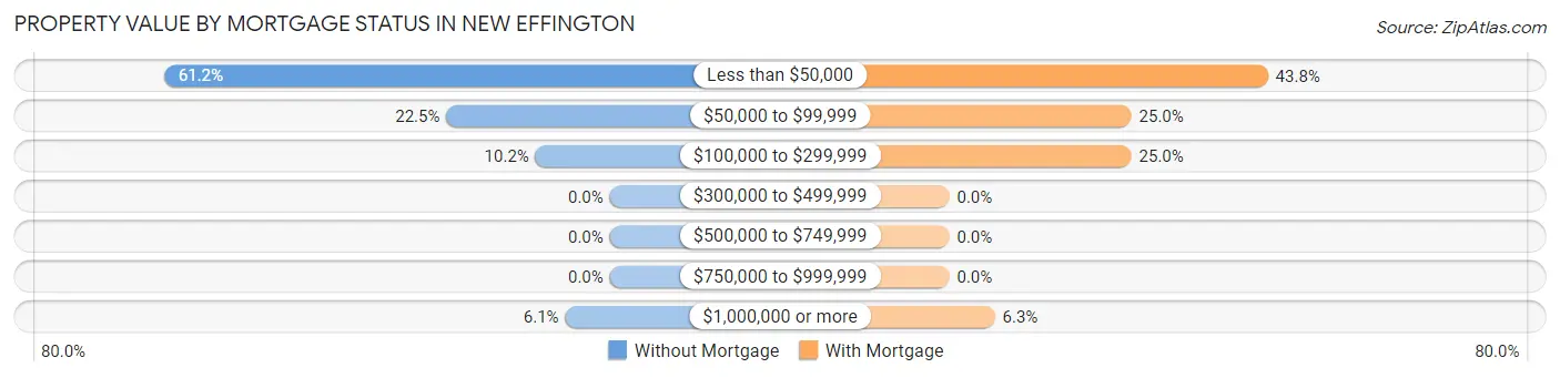 Property Value by Mortgage Status in New Effington