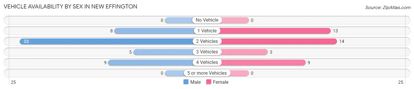 Vehicle Availability by Sex in New Effington