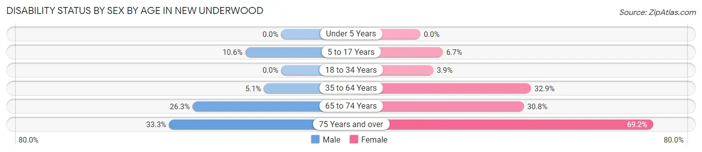 Disability Status by Sex by Age in New Underwood