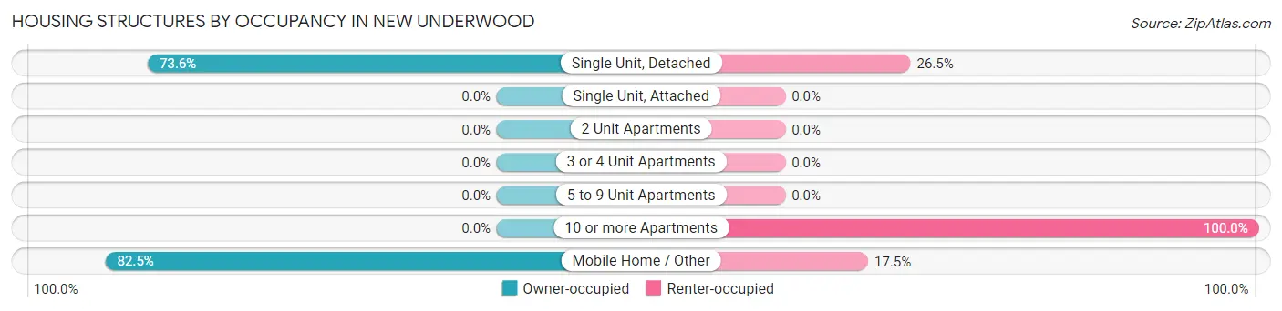 Housing Structures by Occupancy in New Underwood