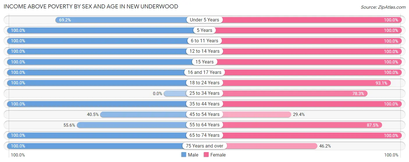 Income Above Poverty by Sex and Age in New Underwood
