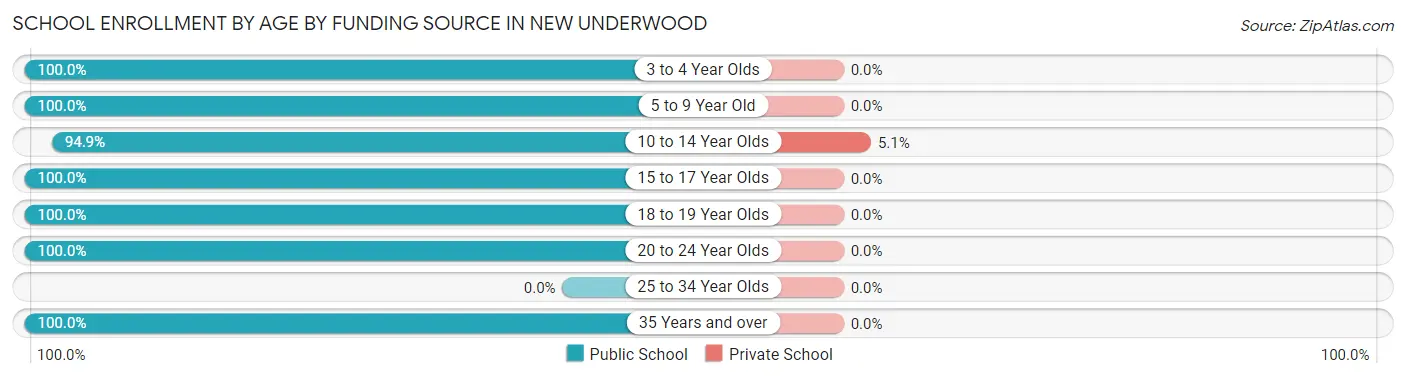 School Enrollment by Age by Funding Source in New Underwood