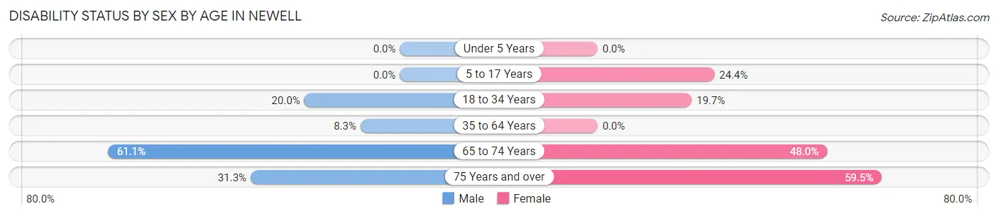 Disability Status by Sex by Age in Newell