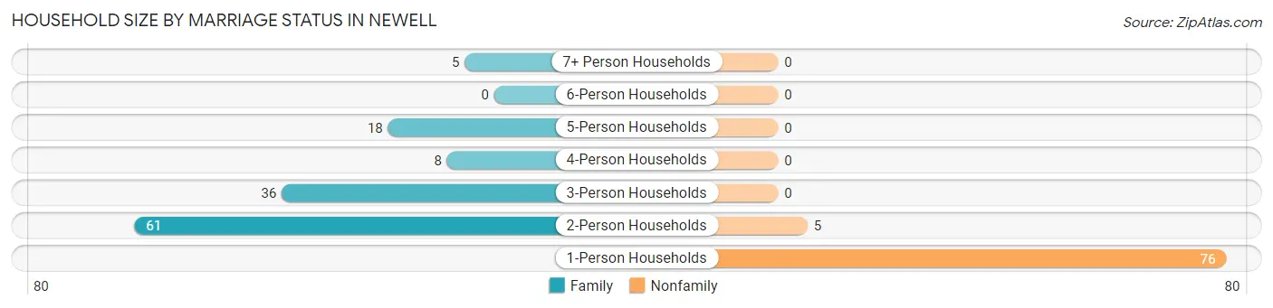 Household Size by Marriage Status in Newell