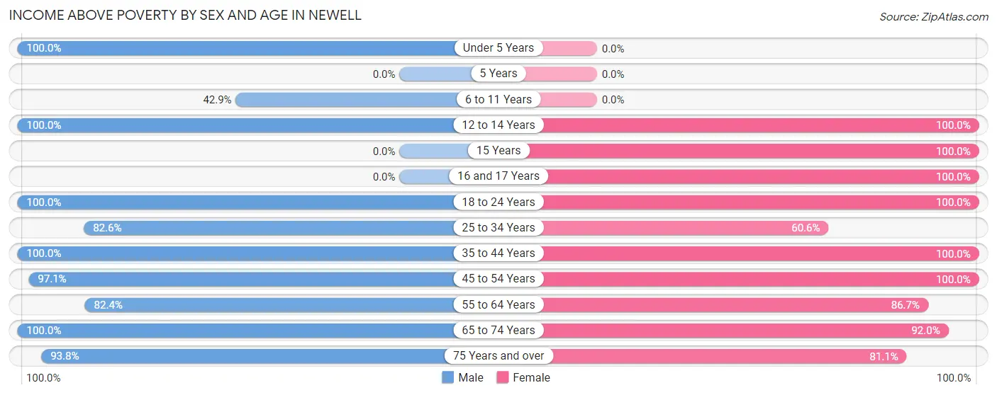 Income Above Poverty by Sex and Age in Newell