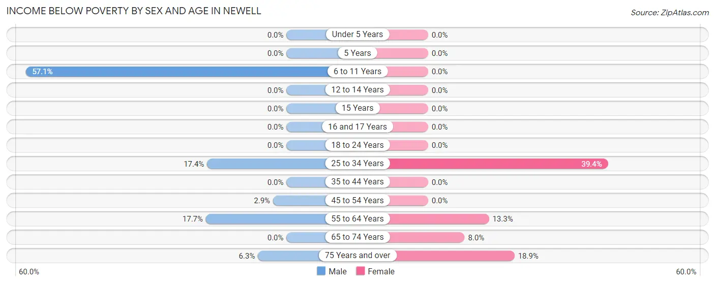 Income Below Poverty by Sex and Age in Newell