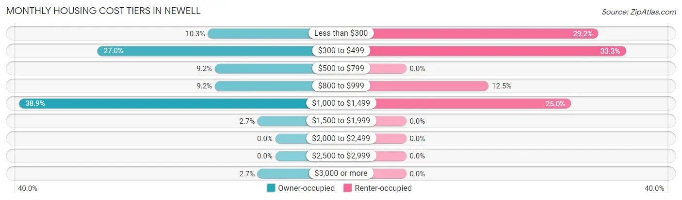 Monthly Housing Cost Tiers in Newell