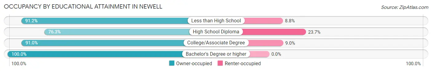 Occupancy by Educational Attainment in Newell