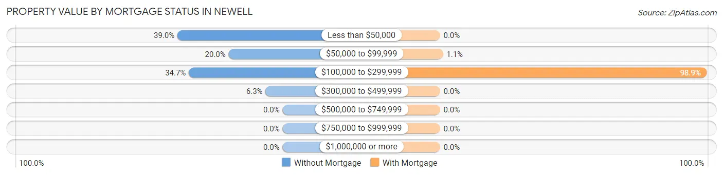 Property Value by Mortgage Status in Newell