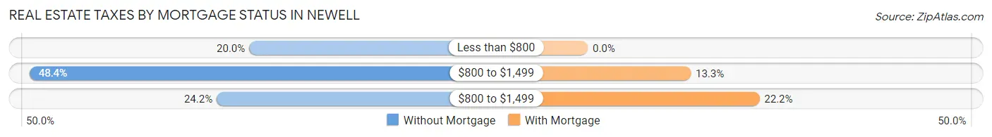 Real Estate Taxes by Mortgage Status in Newell