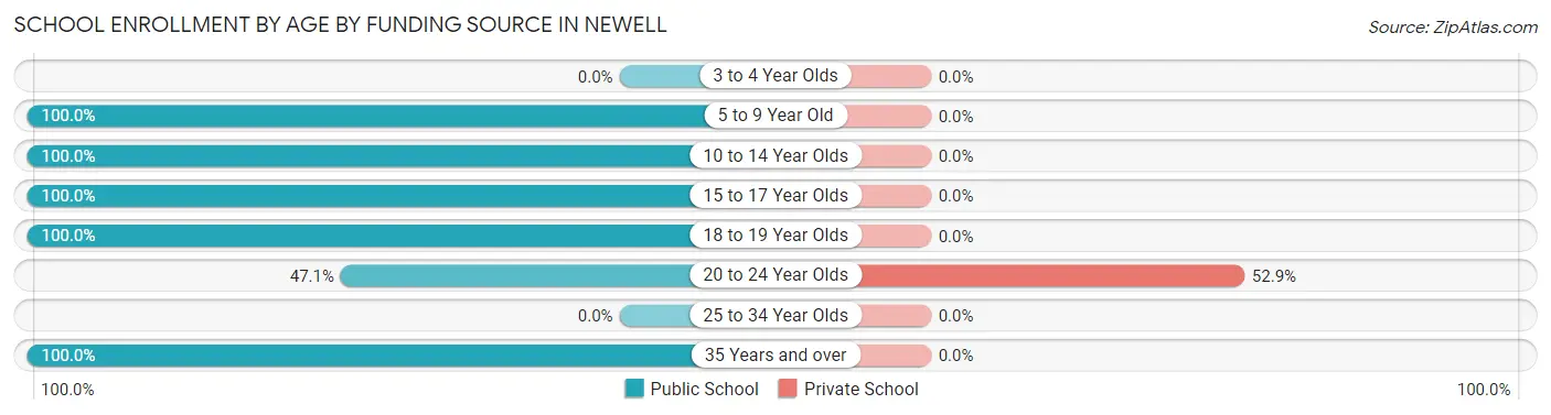 School Enrollment by Age by Funding Source in Newell