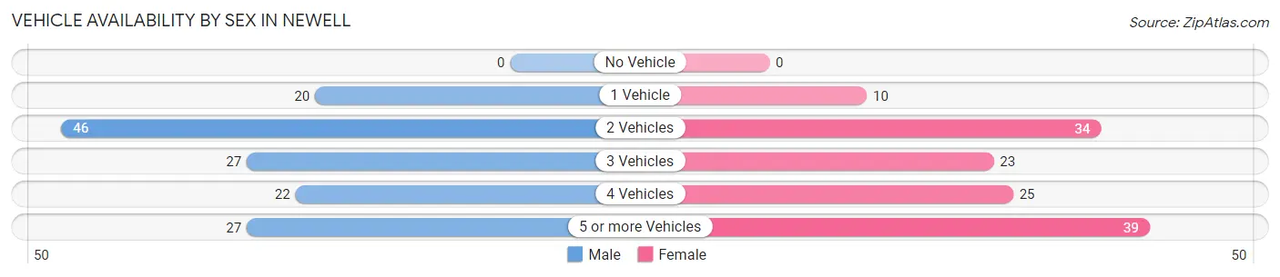 Vehicle Availability by Sex in Newell