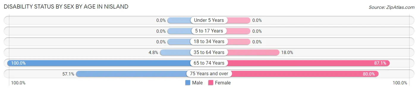 Disability Status by Sex by Age in Nisland