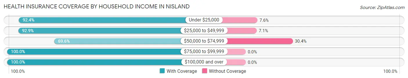 Health Insurance Coverage by Household Income in Nisland