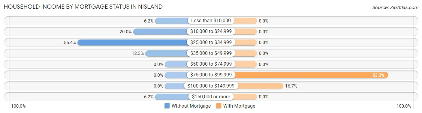 Household Income by Mortgage Status in Nisland
