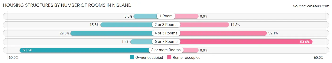 Housing Structures by Number of Rooms in Nisland