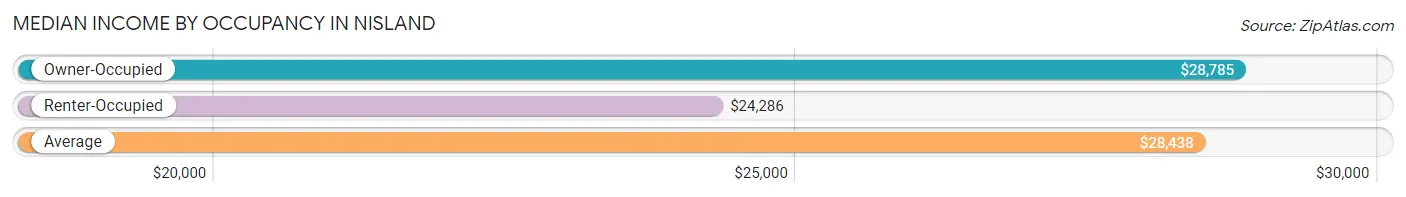 Median Income by Occupancy in Nisland