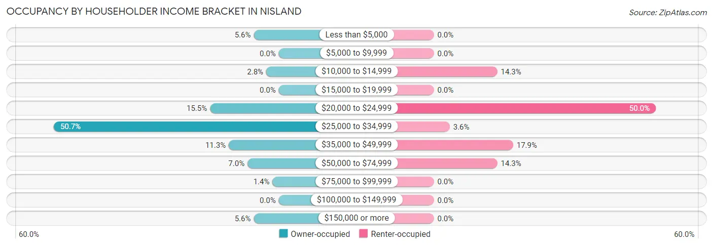 Occupancy by Householder Income Bracket in Nisland