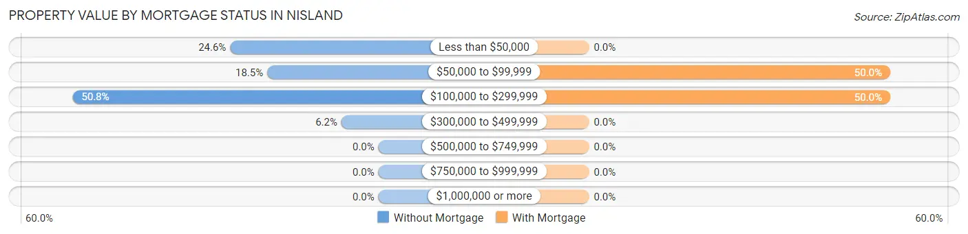 Property Value by Mortgage Status in Nisland