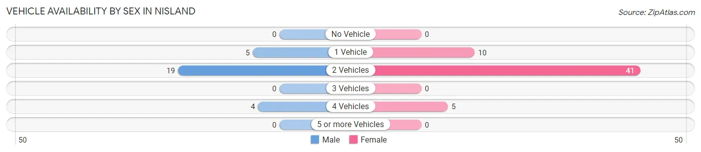 Vehicle Availability by Sex in Nisland