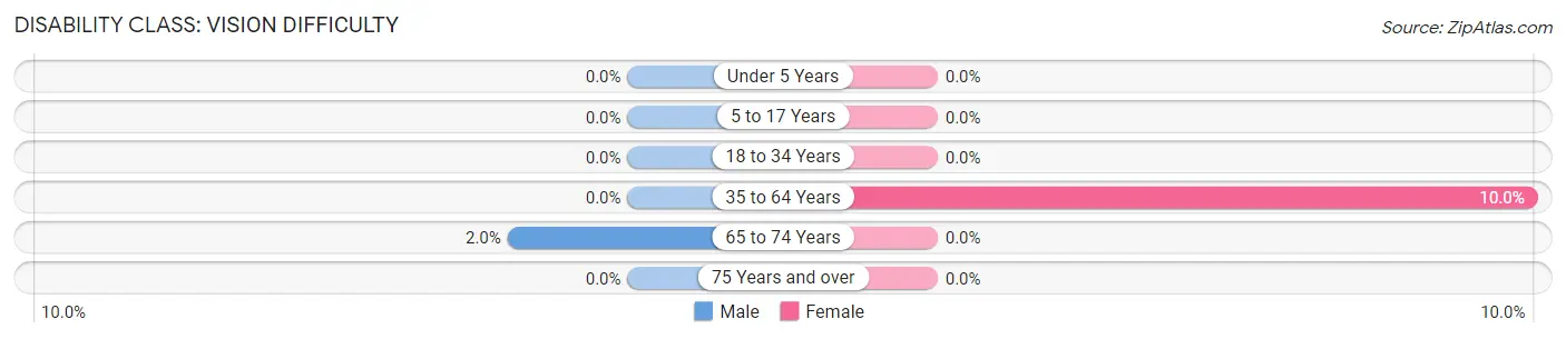 Disability in Nisland: <span>Vision Difficulty</span>