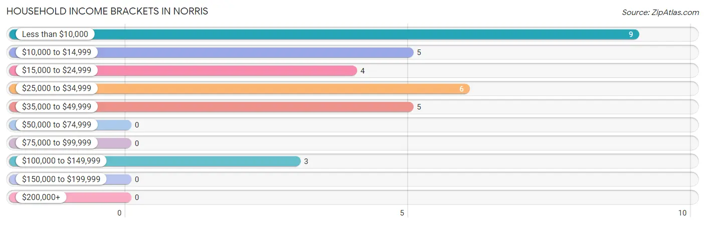 Household Income Brackets in Norris