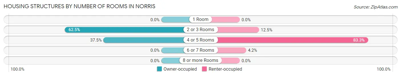 Housing Structures by Number of Rooms in Norris