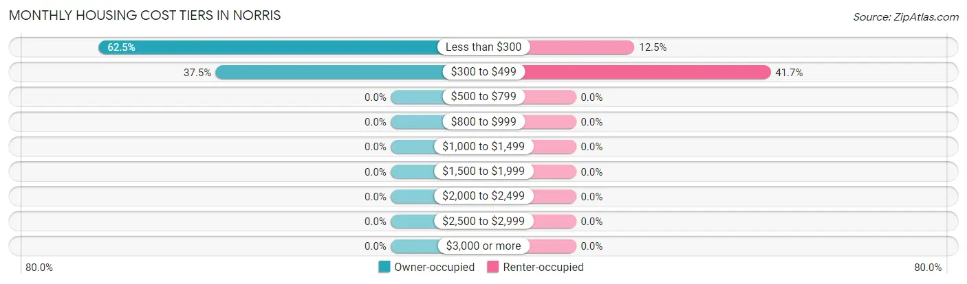 Monthly Housing Cost Tiers in Norris
