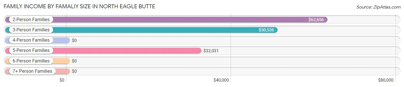 Family Income by Famaliy Size in North Eagle Butte