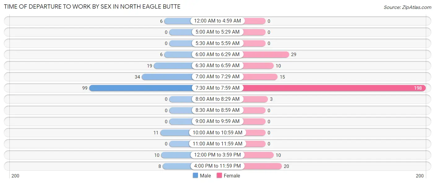 Time of Departure to Work by Sex in North Eagle Butte