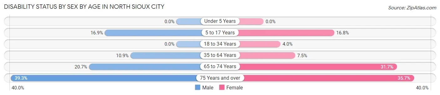 Disability Status by Sex by Age in North Sioux City