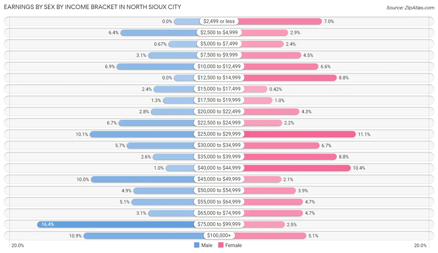 Earnings by Sex by Income Bracket in North Sioux City