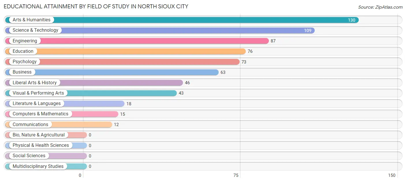 Educational Attainment by Field of Study in North Sioux City
