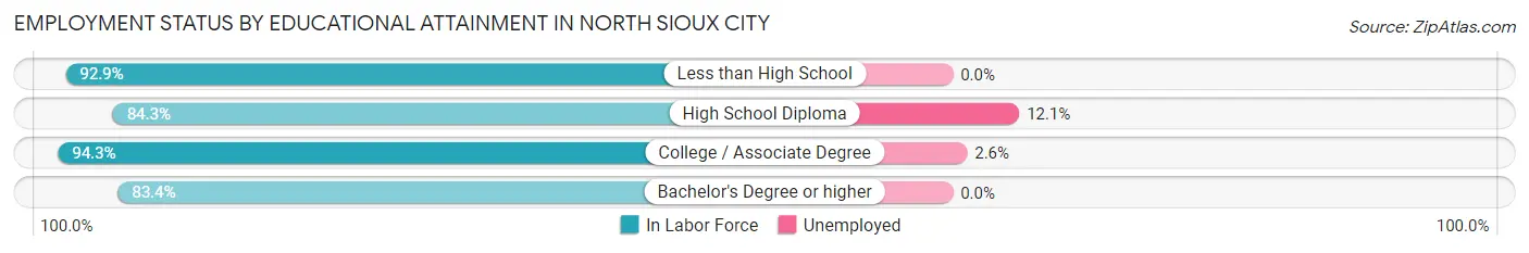 Employment Status by Educational Attainment in North Sioux City