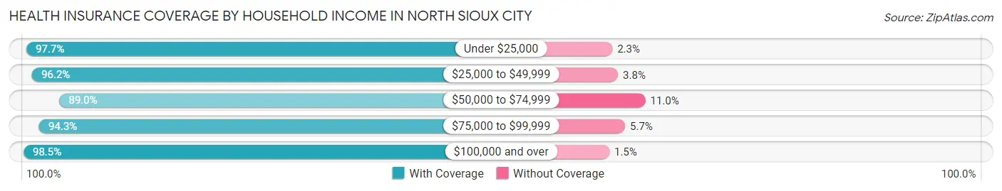 Health Insurance Coverage by Household Income in North Sioux City