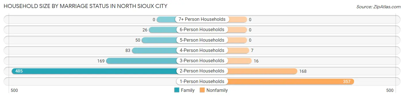 Household Size by Marriage Status in North Sioux City