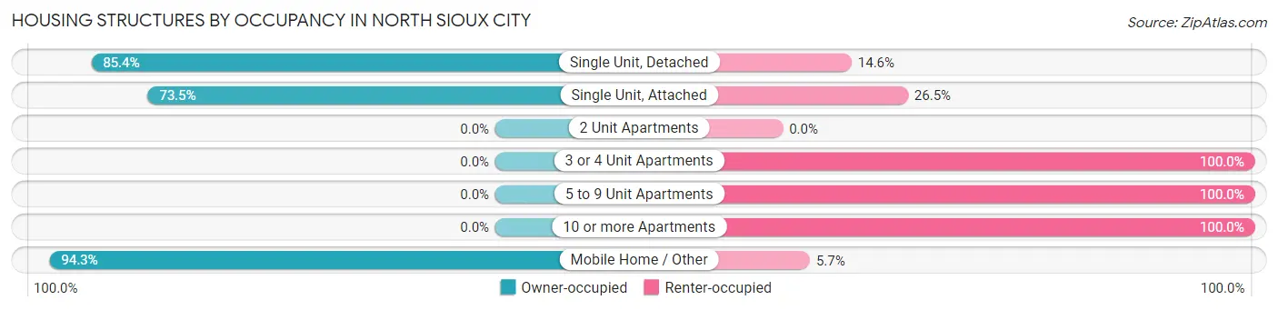 Housing Structures by Occupancy in North Sioux City