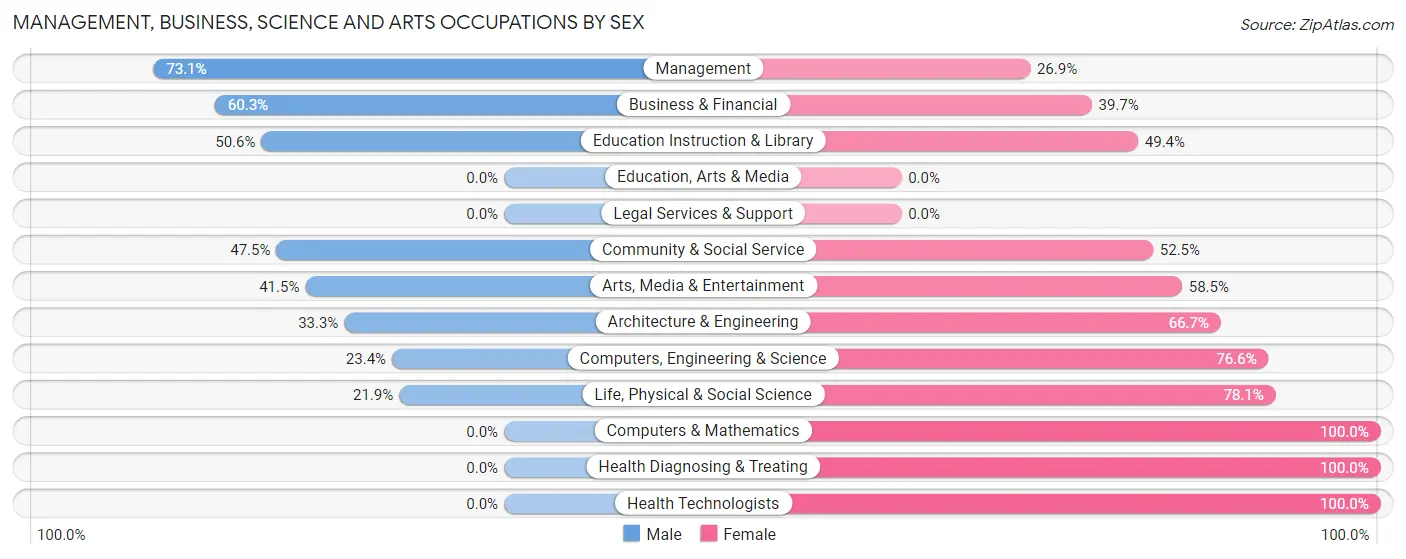 Management, Business, Science and Arts Occupations by Sex in North Sioux City