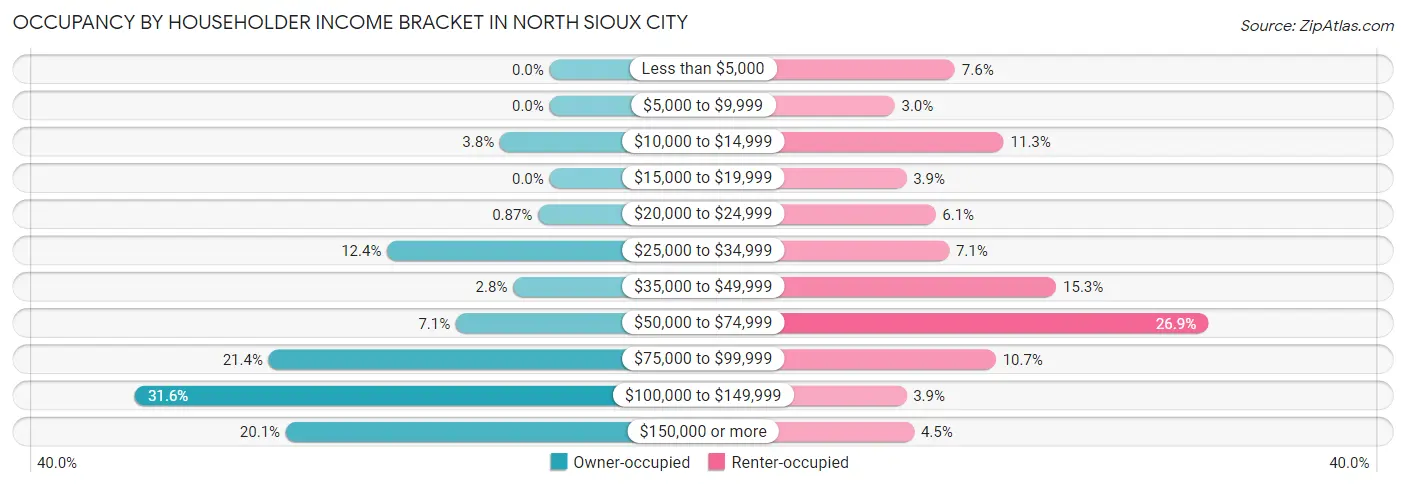 Occupancy by Householder Income Bracket in North Sioux City