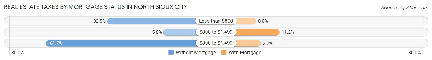 Real Estate Taxes by Mortgage Status in North Sioux City