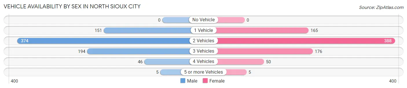 Vehicle Availability by Sex in North Sioux City