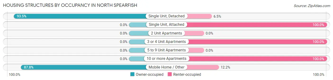 Housing Structures by Occupancy in North Spearfish